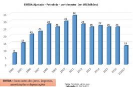 Petrobrás tem condição de manter ACT e voltar a ser locomotiva do País