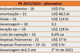Petrobrás tem condições de cumprir planejamento estratégico 2017/2019 sem vender ativos