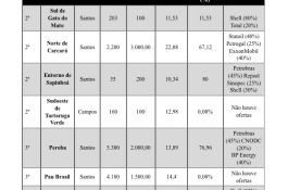Governo e Petrobrás entregam patrimônio do povo brasileiro a empresa estrangeiras