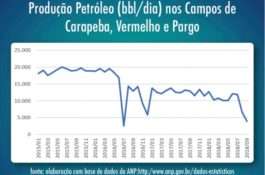 Descaso da Petrobrás com campos maduros faz população brasileira perder