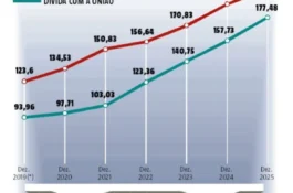 Dívida será desafio para quem governar Minas